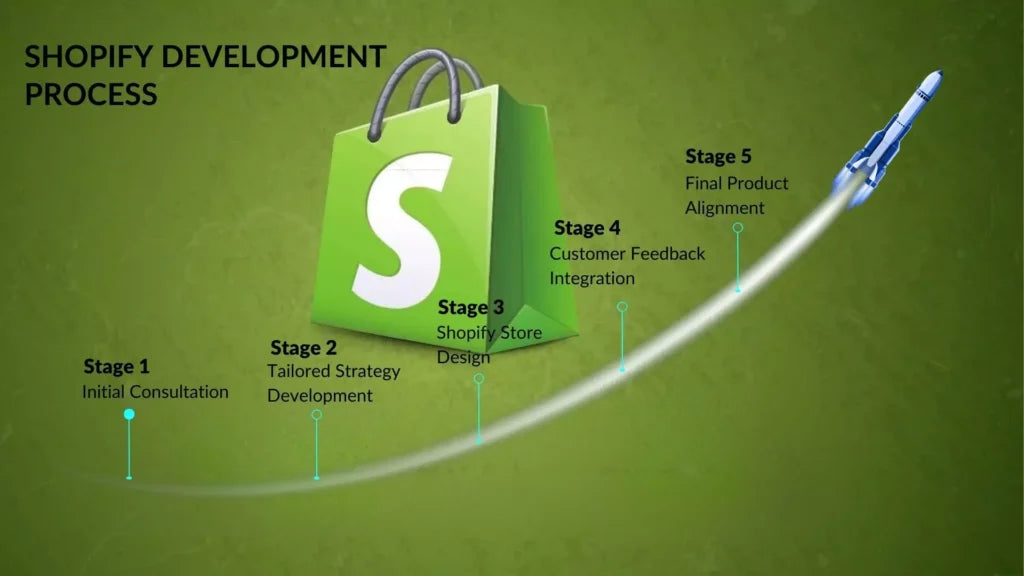 Shopify Store Development